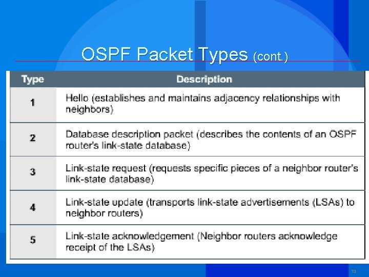 OSPF Packet Types (cont. ) 13 