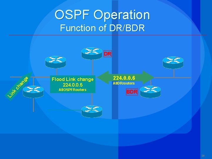 OSPF Operation Function of DR/BDR Flood Link change 224. 0. 0. 5 All. OSPFRouters