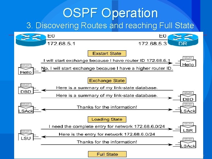 OSPF Operation 3. Discovering Routes and reaching Full State 37 