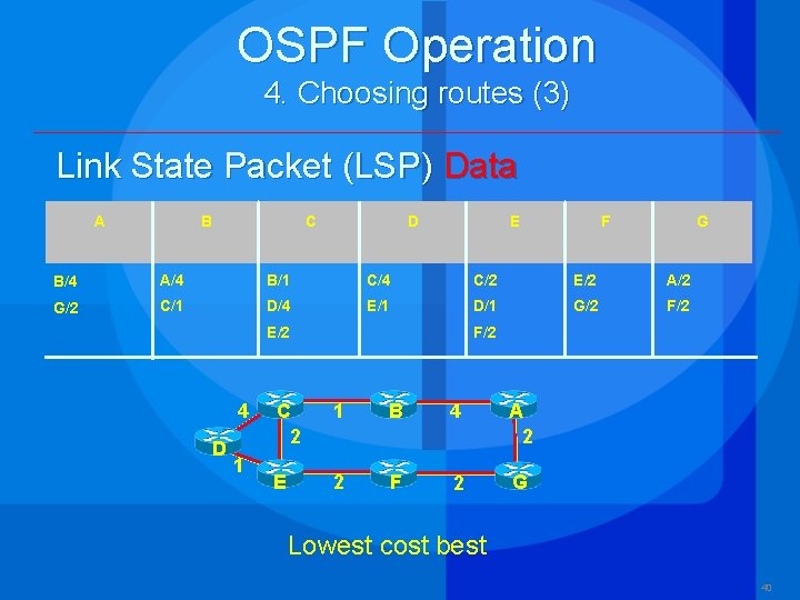 OSPF Operation 4. Choosing routes (3) Link State Packet (LSP) Data A B C