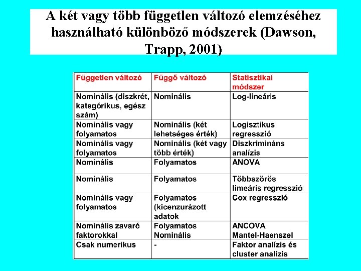 A két vagy több független változó elemzéséhez használható különböző módszerek (Dawson, Trapp, 2001) 