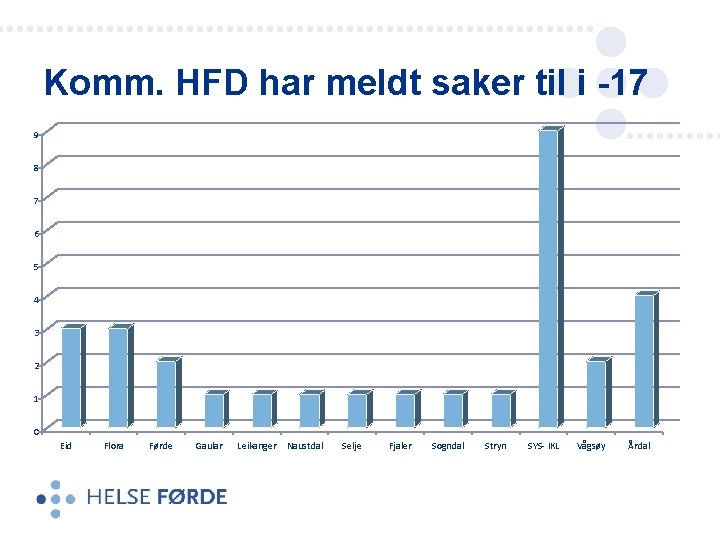 Komm. HFD har meldt saker til i -17 9 8 7 6 5 4