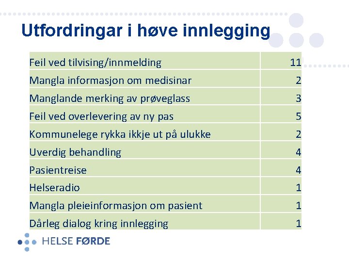 Utfordringar i høve innlegging Feil ved tilvising/innmelding 11 Mangla informasjon om medisinar 2 Manglande Utfordringar i høve innlegging Feil ved tilvising/innmelding 11 Mangla informasjon om medisinar 2 Manglande