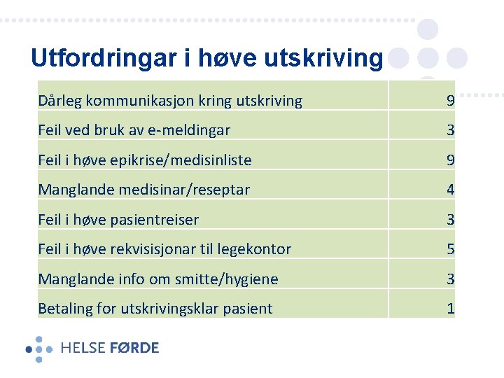 Utfordringar i høve utskriving Dårleg kommunikasjon kring utskriving 9 Feil ved bruk av e-meldingar