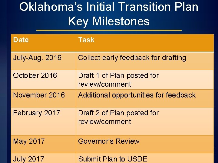 Oklahoma’s Initial Transition Plan Key Milestones Date Task July-Aug. 2016 Collect early feedback for