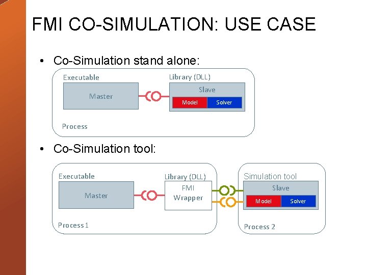 FMI CO-SIMULATION: USE CASE • Co-Simulation stand alone: Executable Master Library (DLL) Slave Model