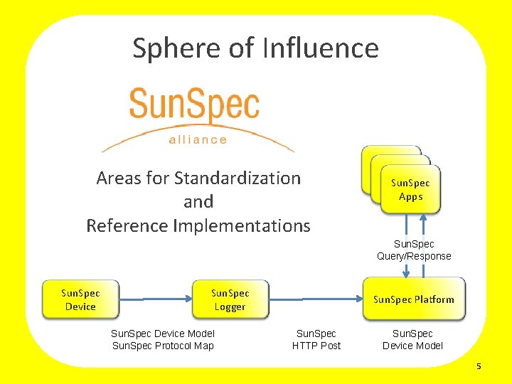 Sphere of Influence Areas for Standardization and Reference Implementations Sun. Spec Apps Sun. Spec
