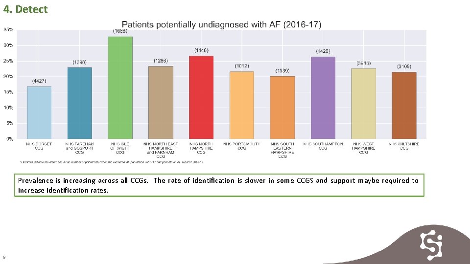 4. Detect Prevalence is increasing across all CCGs. The rate of identification is slower