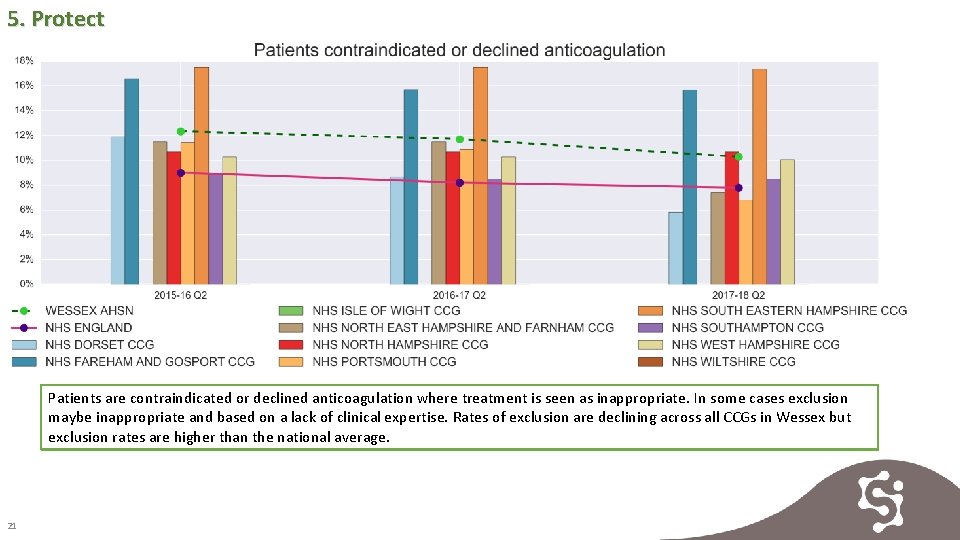 5. Protect Patients are contraindicated or declined anticoagulation where treatment is seen as inappropriate.