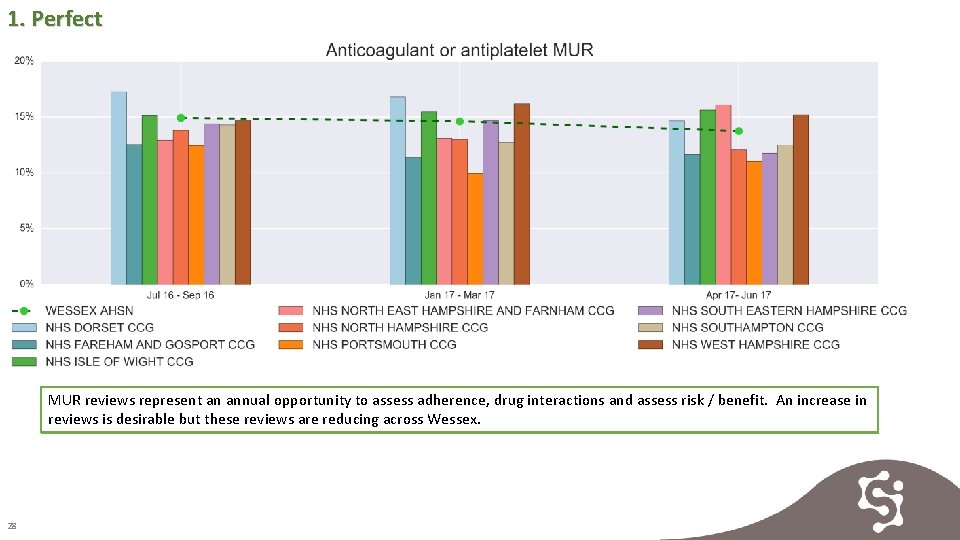 1. Perfect MUR reviews represent an annual opportunity to assess adherence, drug interactions and