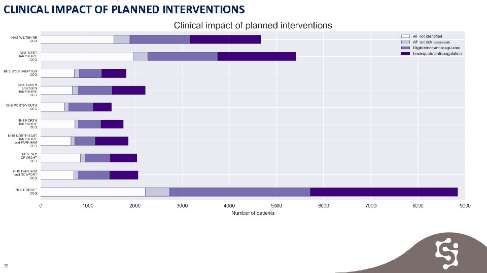 CLINICAL IMPACT OF PLANNED INTERVENTIONS 35 