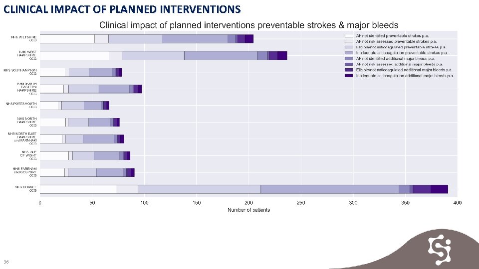 CLINICAL IMPACT OF PLANNED INTERVENTIONS 36 