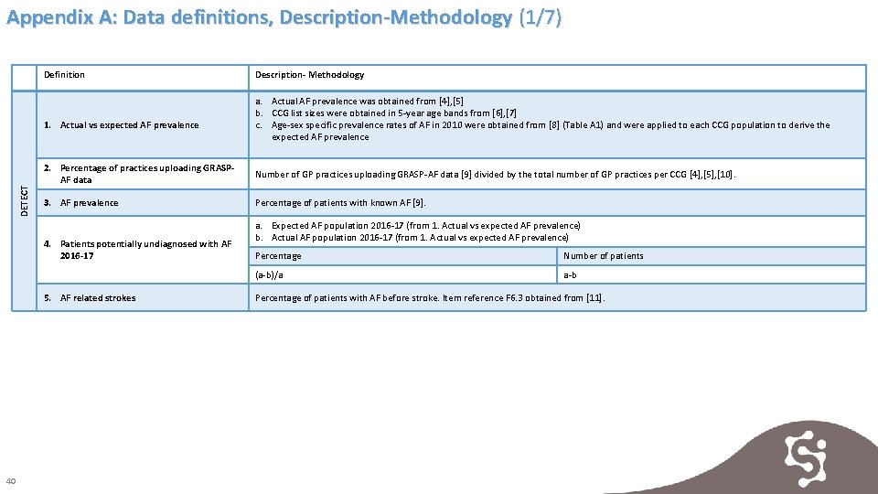 Appendix A: Data definitions, Description-Methodology (1/7) Definition DETECT 1. Actual vs expected AF prevalence