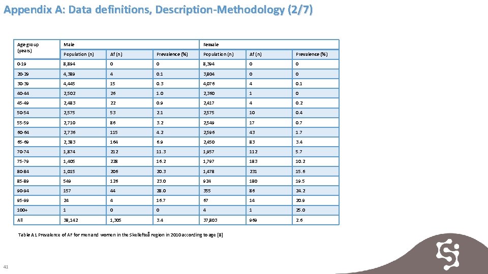 Appendix A: Data definitions, Description-Methodology (2/7) Age group (years) Male Female Population (n) Af