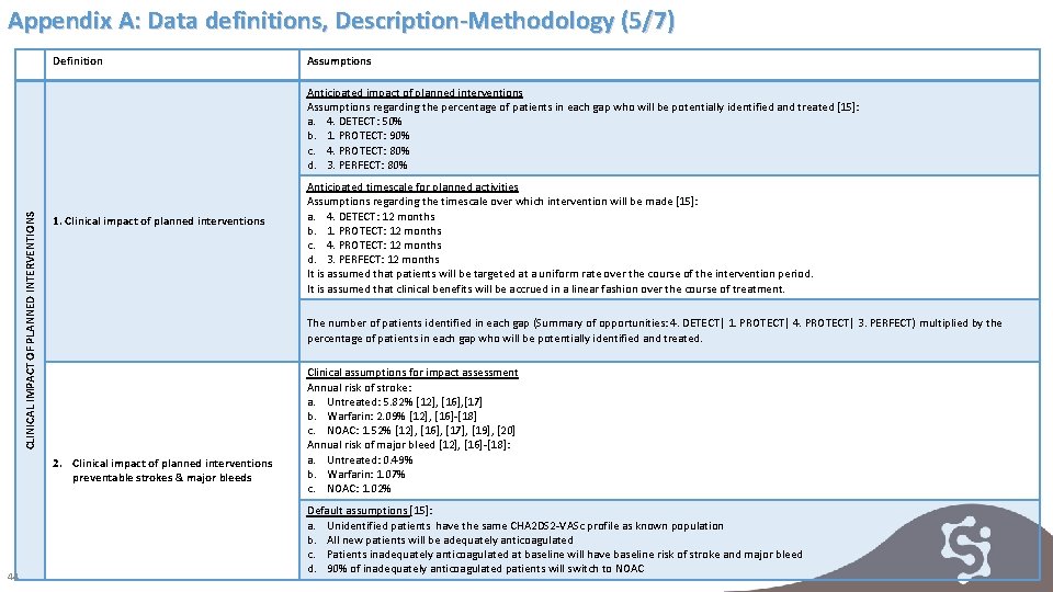 Appendix A: Data definitions, Description-Methodology (5/7) Definition Assumptions CLINICAL IMPACT OF PLANNED INTERVENTIONS Anticipated