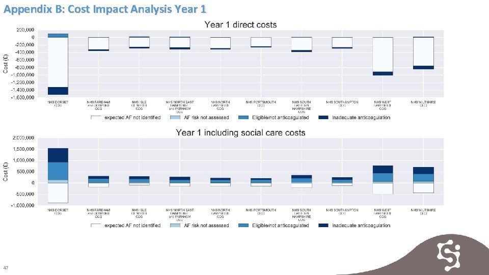 Appendix B: Cost Impact Analysis Year 1 47 