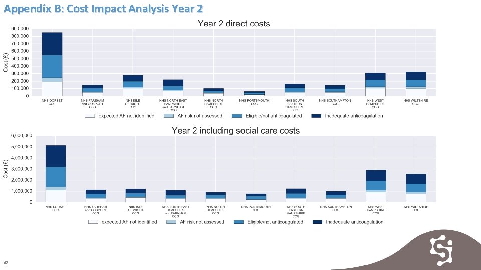 Appendix B: Cost Impact Analysis Year 2 48 