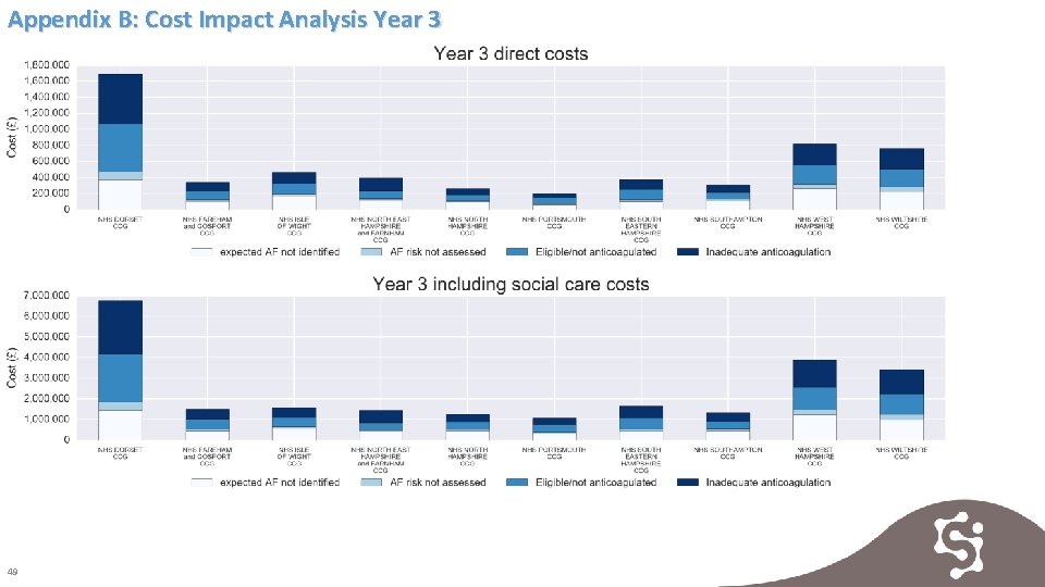 Appendix B: Cost Impact Analysis Year 3 49 