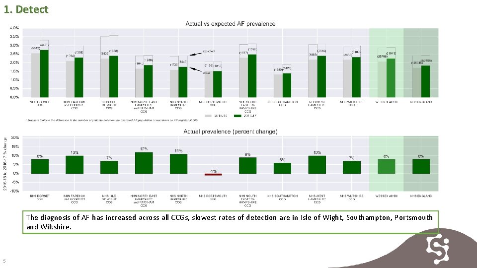 1. Detect The diagnosis of AF has increased across all CCGs, slowest rates of