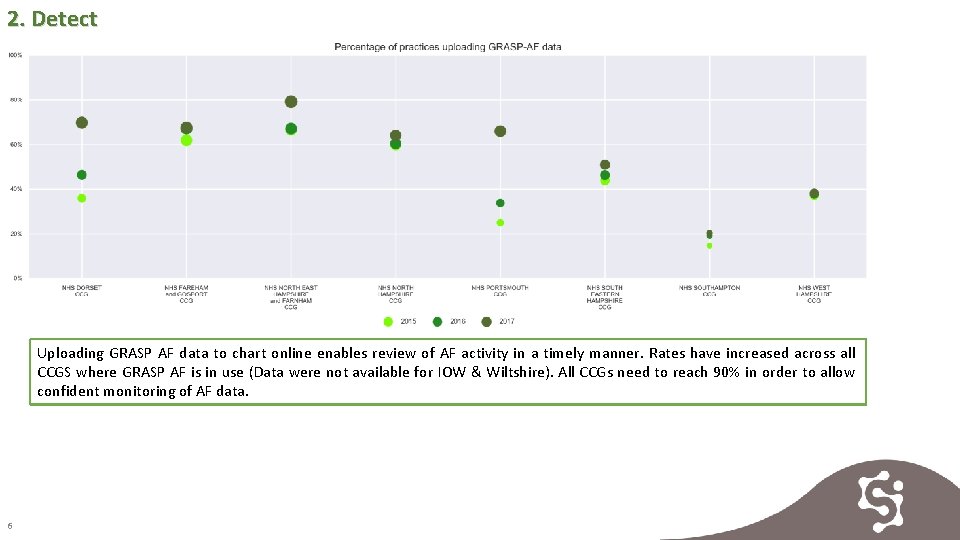 2. Detect Uploading GRASP AF data to chart online enables review of AF activity