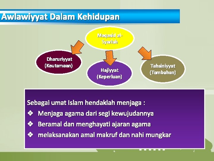 Awlawiyyat Dalam Kehidupan Maqasid al. Syariah Dharuriyyat (Keutamaan) Hajiyyat (Keperluan) Tahsiniyyat (Tambahan) Sebagai umat