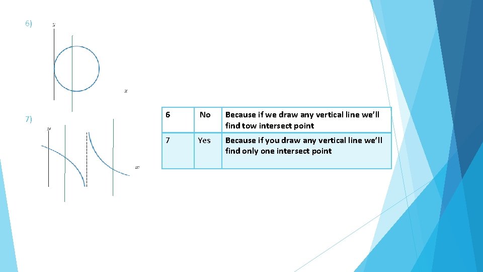 6) 7) 6 No Because if we draw any vertical line we’ll find tow