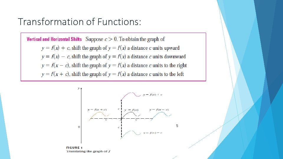 Transformation of Functions: 