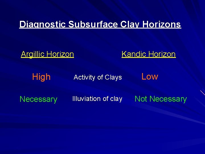 Diagnostic Subsurface Clay Horizons Argillic Horizon High Necessary Kandic Horizon Activity of Clays Illuviation