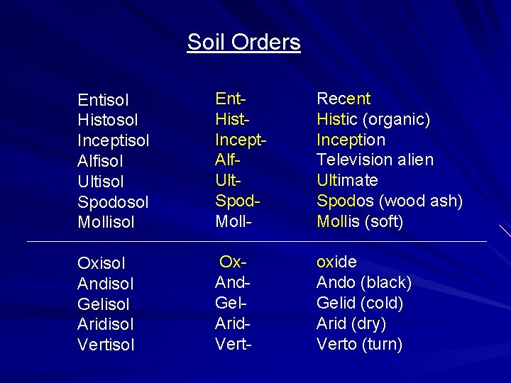 Soil Orders Entisol Histosol Inceptisol Alfisol Ultisol Spodosol Mollisol Ent. Hist. Incept. Alf. Ult.