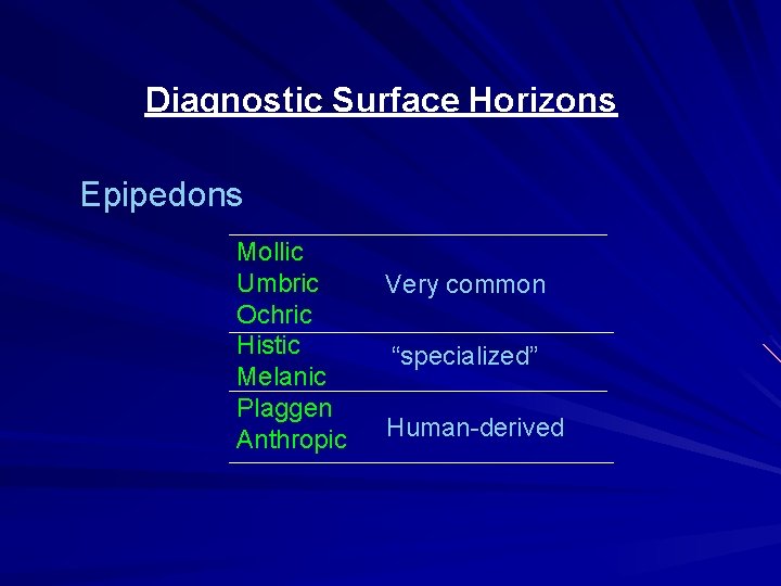 Diagnostic Surface Horizons Epipedons Mollic Umbric Ochric Histic Melanic Plaggen Anthropic Very common “specialized”