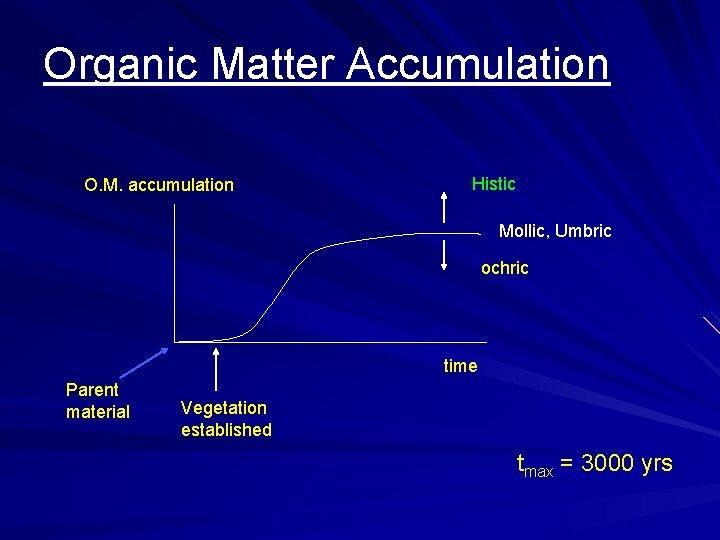 Organic Matter Accumulation O. M. accumulation Histic Mollic, Umbric ochric time Parent material Vegetation