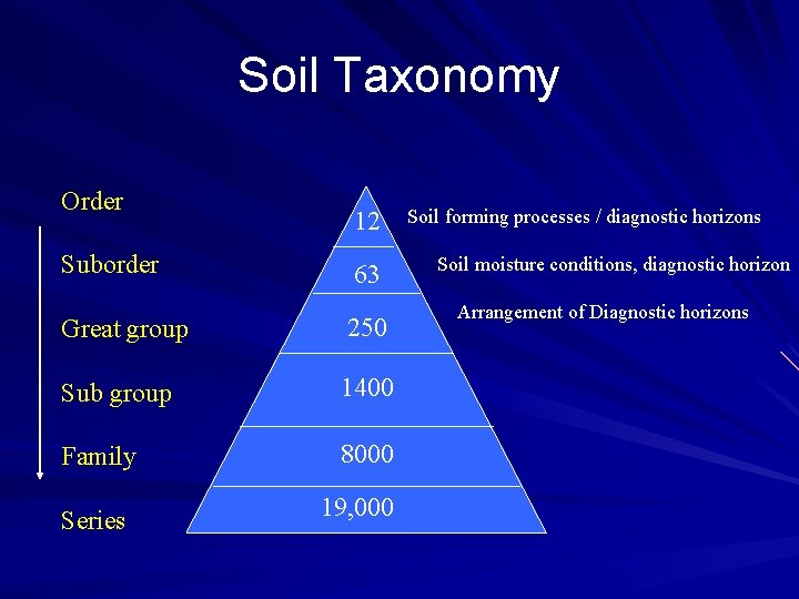Soil Taxonomy Order Suborder 12 63 Great group 250 Sub group 1400 Family 8000