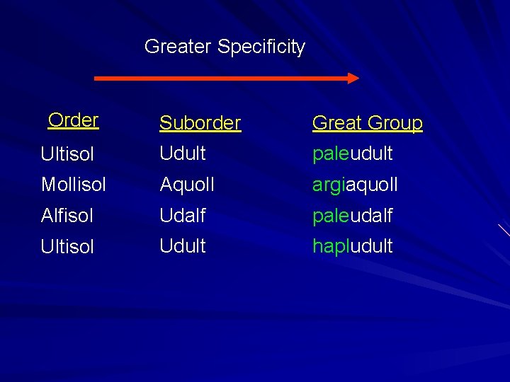 Greater Specificity Order Suborder Great Group Ultisol Udult paleudult Mollisol Aquoll argiaquoll Alfisol Udalf