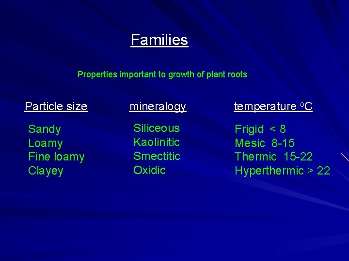 Families Properties important to growth of plant roots Particle size mineralogy Sandy Loamy Fine