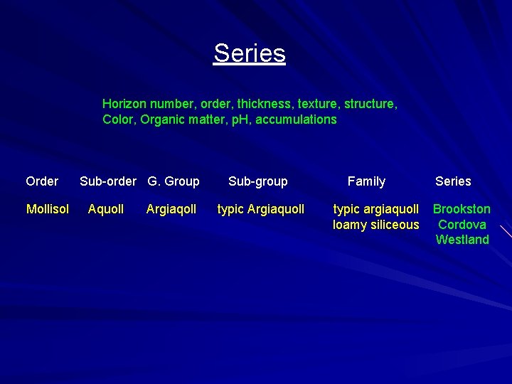 Series Horizon number, order, thickness, texture, structure, Color, Organic matter, p. H, accumulations Order