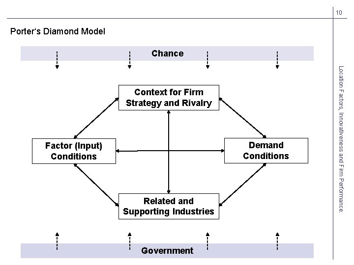 10 Porter‘s Diamond Model Chance Demand Conditions Factor (Input) Conditions Related and Supporting Industries