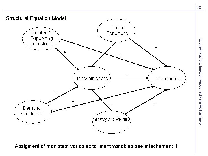 12 Structural Equation Model Factor Conditions + + Innovativeness Performance + + Demand Conditions
