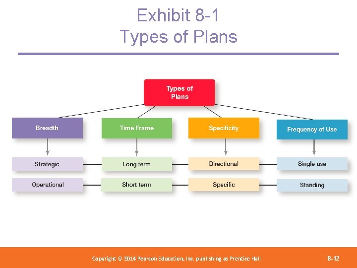 Exhibit 8 -1 Types of Plans Copyright 2012 Pearson Education, Copyright © 2014 Pearson©Education,