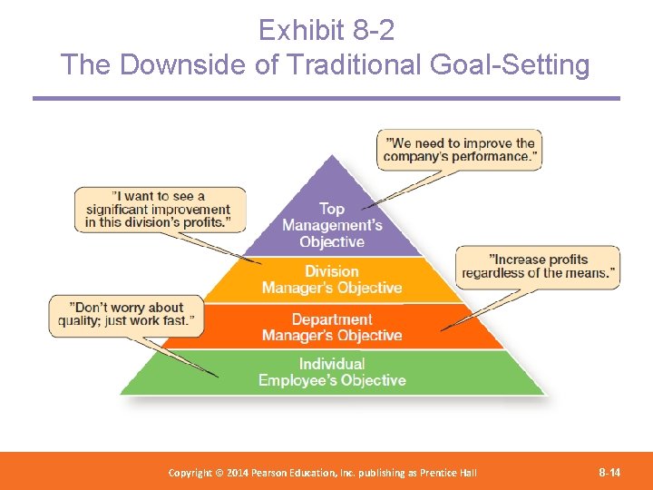 Exhibit 8 -2 The Downside of Traditional Goal-Setting Copyright 2012 Pearson Education, Copyright ©
