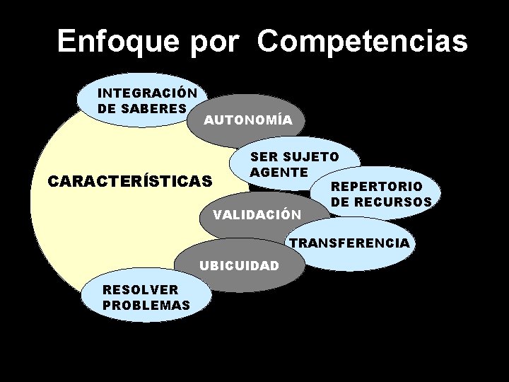 Enfoque por Competencias INTEGRACIÓN DE SABERES AUTONOMÍA SER SUJETO AGENTE CARACTERÍSTICAS REPERTORIO DE RECURSOS