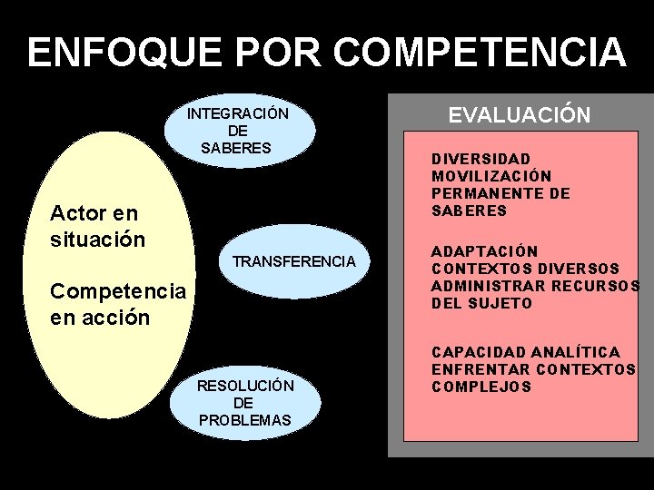 ENFOQUE POR COMPETENCIA INTEGRACIÓN DE SABERES Actor en situación TRANSFERENCIA Competencia en acción RESOLUCIÓN