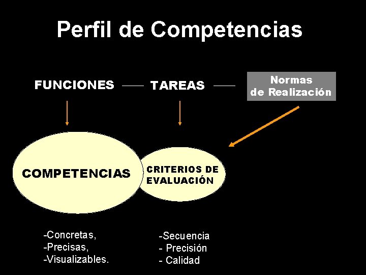 Perfil de Competencias FUNCIONES TAREAS COMPETENCIAS CRITERIOS DE EVALUACIÓN -Concretas, -Precisas, -Visualizables. -Secuencia -