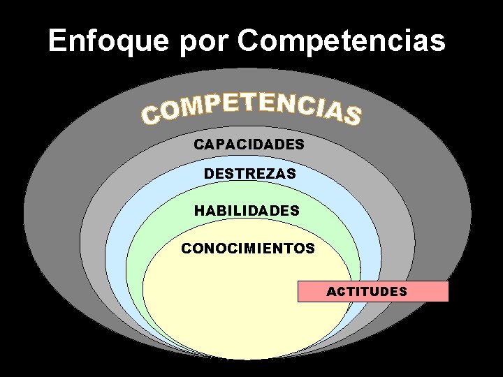 Enfoque por Competencias CAPACIDADES DESTREZAS HABILIDADES CONOCIMIENTOS ACTITUDES 