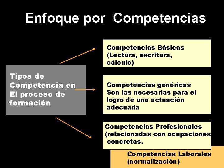 Enfoque por Competencias Básicas (Lectura, escritura, cálculo) Tipos de Competencia en El proceso de
