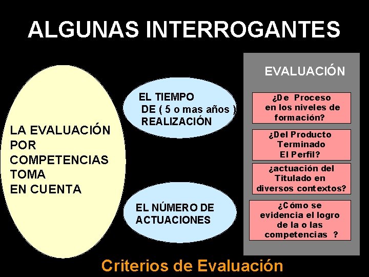 ALGUNAS INTERROGANTES EVALUACIÓN LA EVALUACIÓN POR COMPETENCIAS TOMA EN CUENTA EL TIEMPO DE (