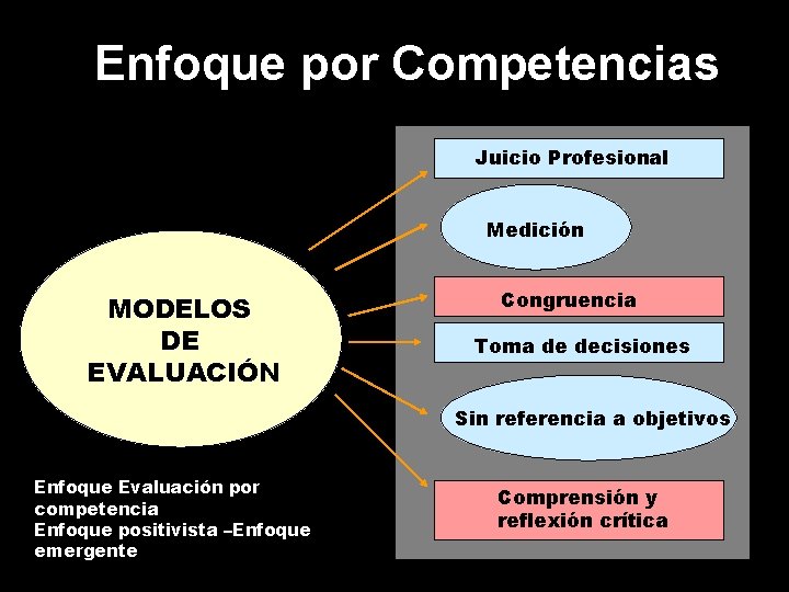 Enfoque por Competencias Juicio Profesional Medición MODELOS DE EVALUACIÓN Congruencia Toma de decisiones Sin