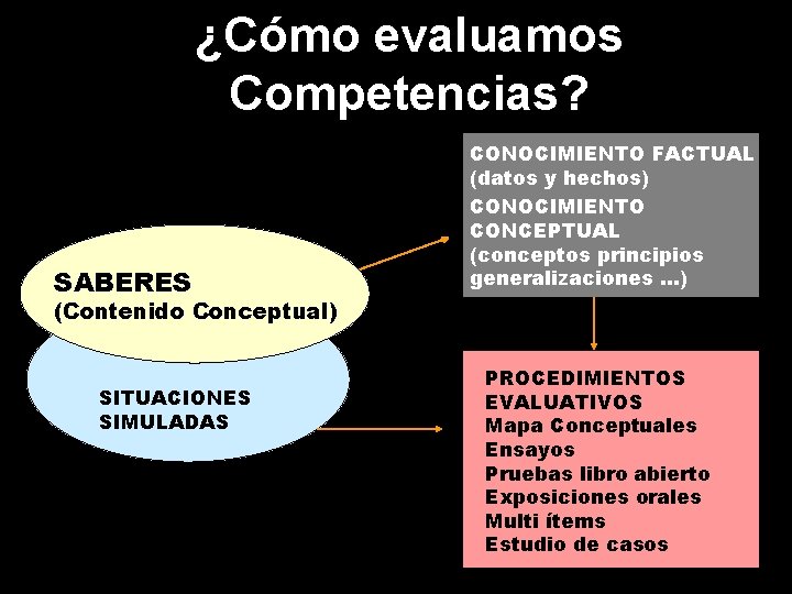 ¿Cómo evaluamos Competencias? SABERES CONOCIMIENTO FACTUAL (datos y hechos) CONOCIMIENTO CONCEPTUAL (conceptos principios generalizaciones.