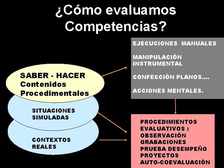 ¿Cómo evaluamos Competencias? EJECUCIONES MANUALES MANIPULACIÓN INSTRUMENTAL SABER - HACER Contenidos Procedimentales SITUACIONES SIMULADAS