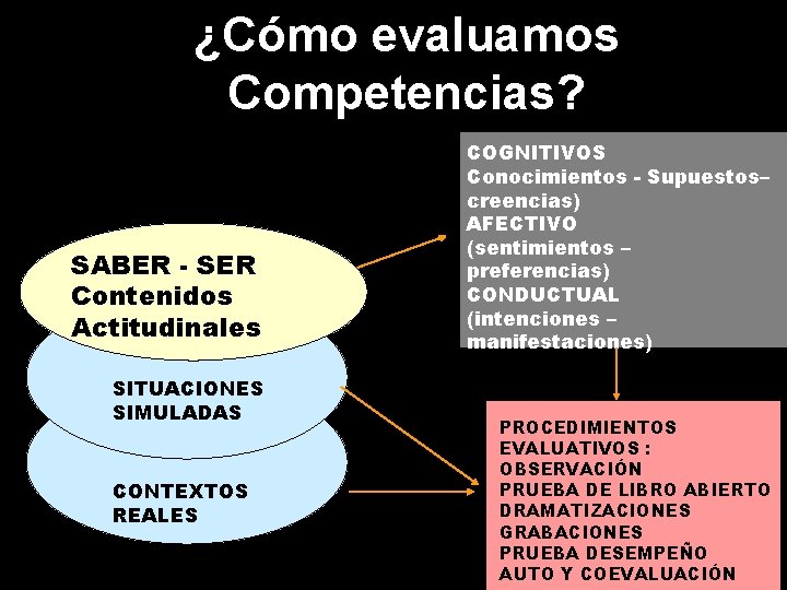 ¿Cómo evaluamos Competencias? SABER - SER Contenidos Actitudinales SITUACIONES SIMULADAS CONTEXTOS REALES COGNITIVOS Conocimientos