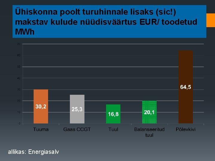 Ühiskonna poolt turuhinnale lisaks (sic!) makstav kulude nüüdisväärtus EUR/ toodetud MWh allikas: Energiasalv 